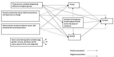 Personal Value Preferences, Threat-Benefit Appraisal of Immigrants and Levels of Social Contact: Looking Through the Lens of the Stereotype Content Model